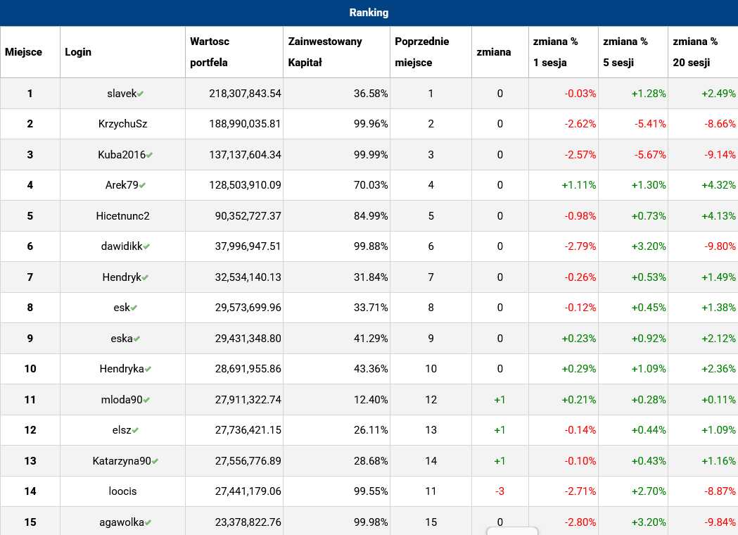 Gra Giełdowa jak zarabiać na giełdzie
