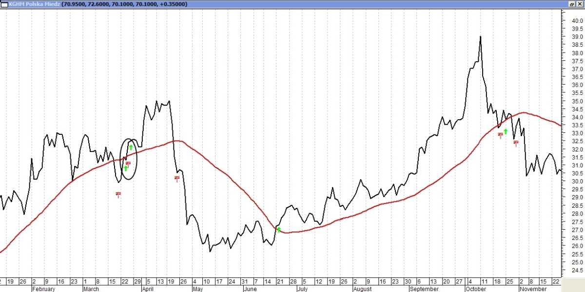 Gra Giełdowa zarabianie online na grach