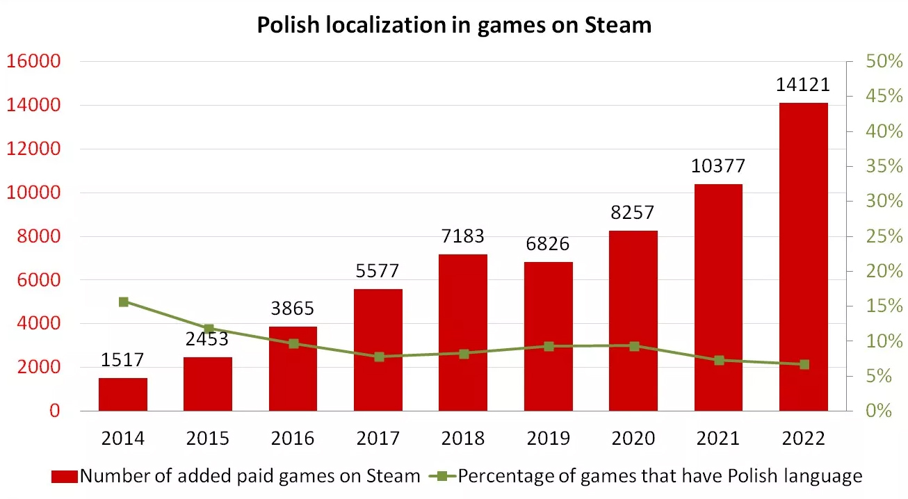 Tłumaczenia gier Stream język polski