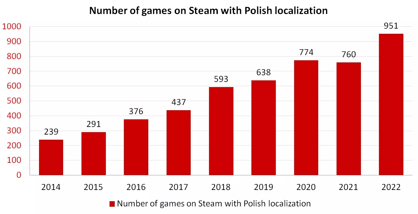 Tłumaczenia i lokalizacja gier Stream język polski