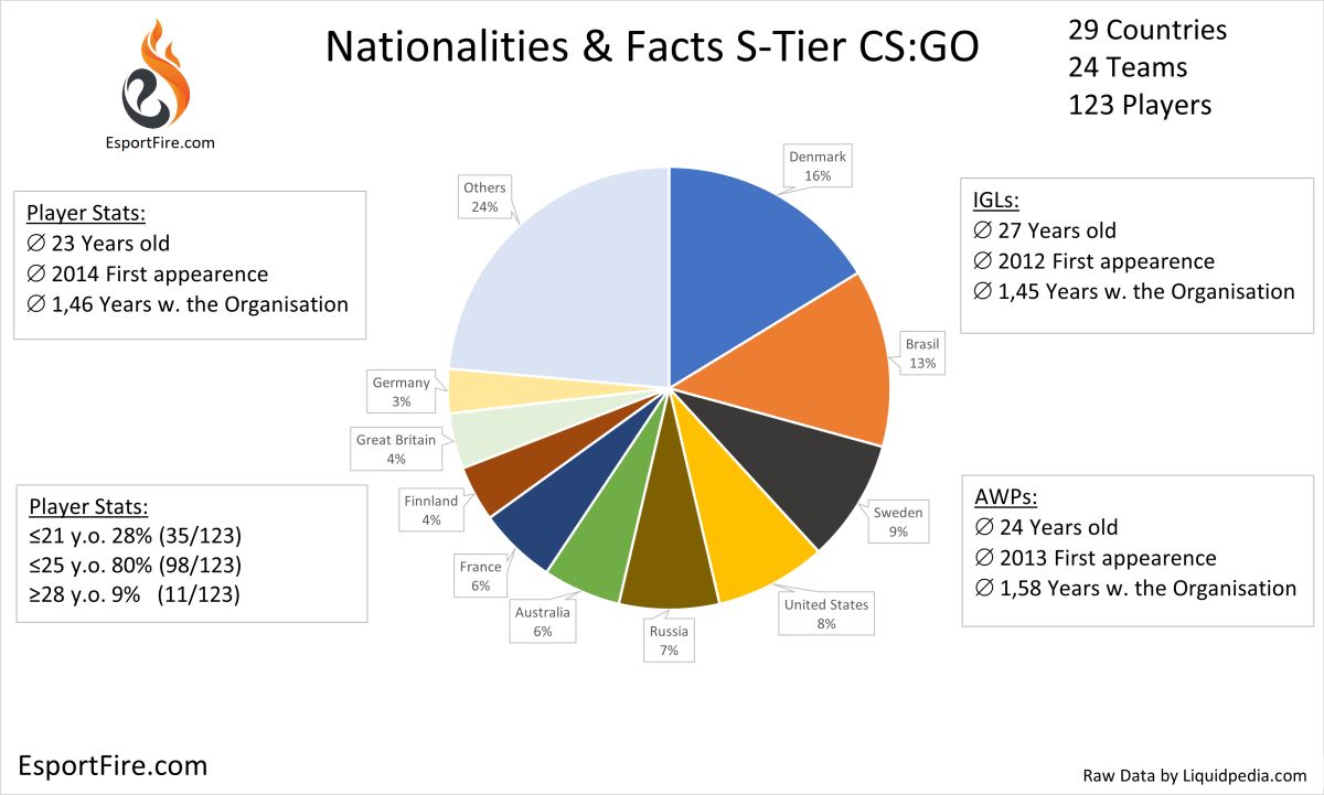 CS:GO tierluist ranking analiza wyników turnieju