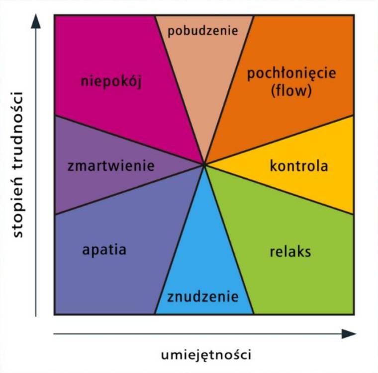 Gry komputerowe stan flow