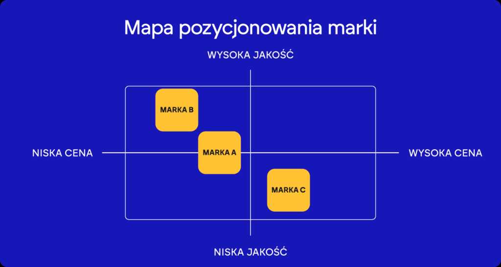 Brand posiotioning jak zbudować własną markę