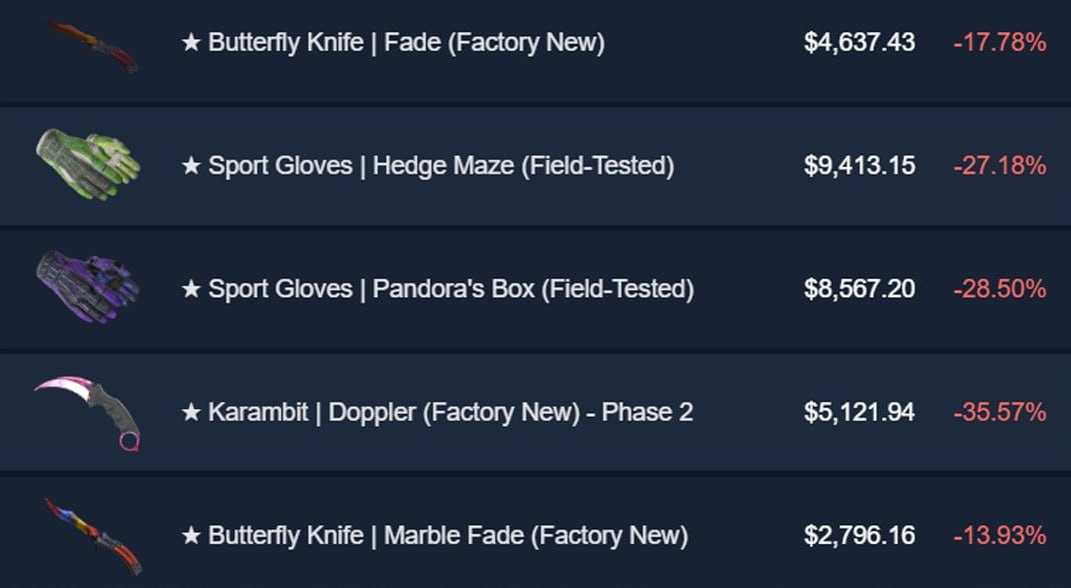 Najlepszy czas dla sprzedaży skinów CS2