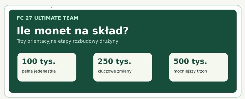 FC 27 Ultimate Team planowanie budżetu na skład